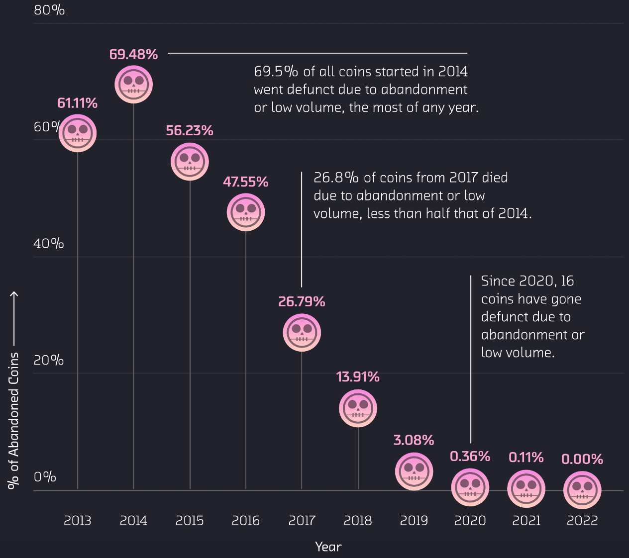 Low volume has killed 66% of coins in the final ten many years