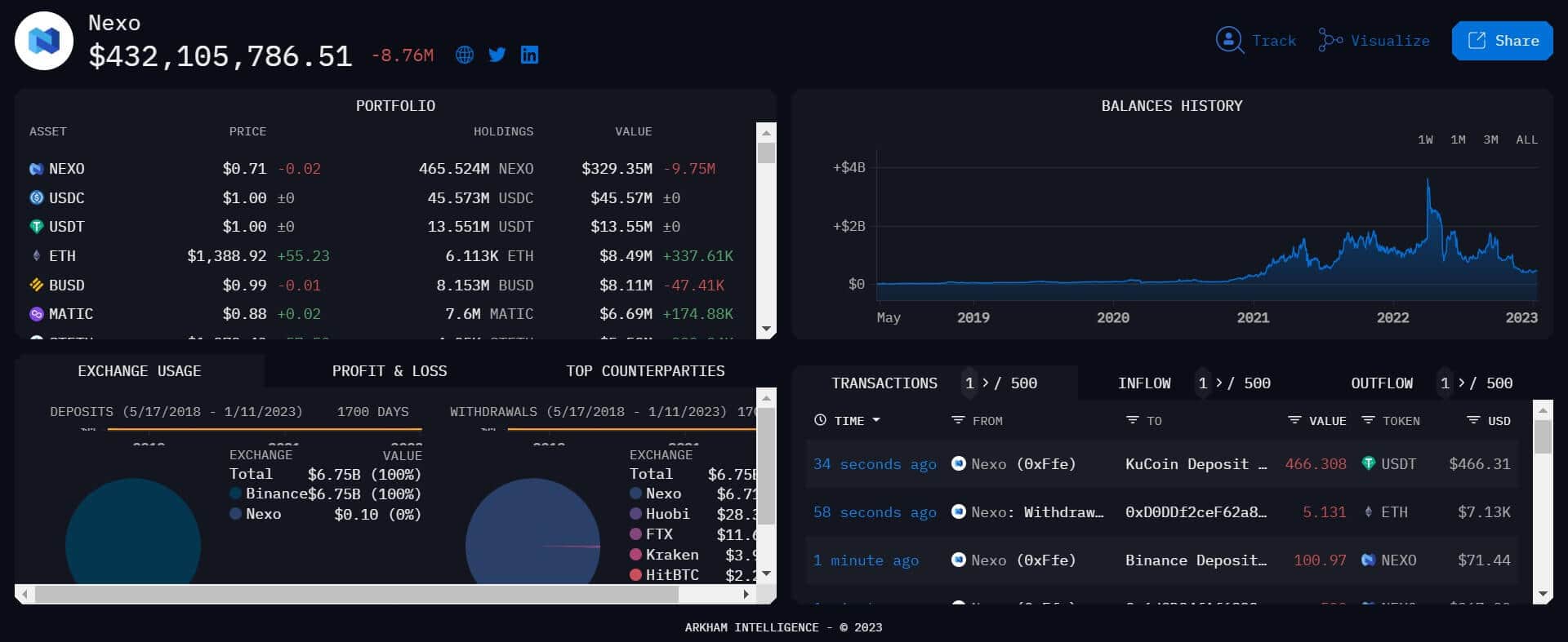 Nexo-linked addresses see just about $9 million in outflows in the previous 3 months