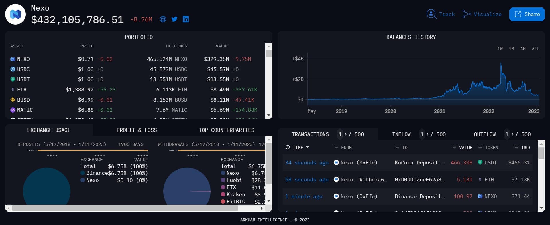 Nexo-linked addresses see just about $9 million in outflows in the previous 3 months