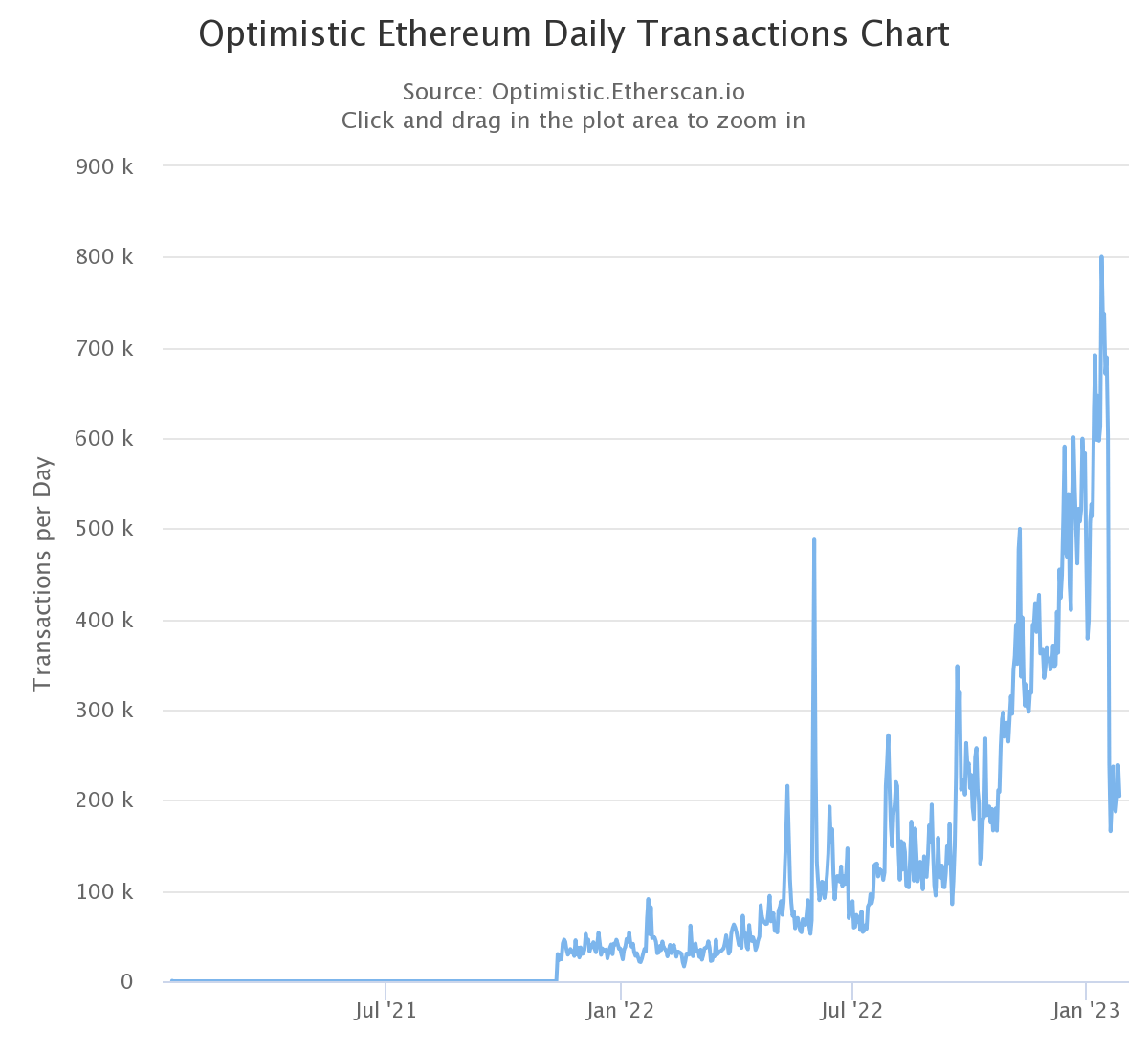 Optimistic (OP) hits new ATH regardless of 70% drop in volume