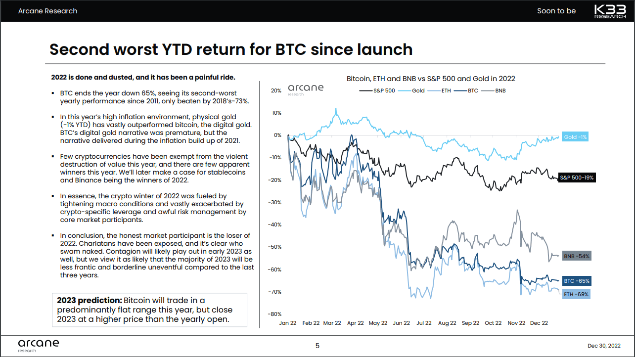 Second worst BTC yr-to-date considering the fact that 2011, anticipated to keep flat right up until 2023