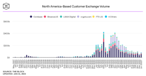 South America-based mostly exchange volume continues good trajectory