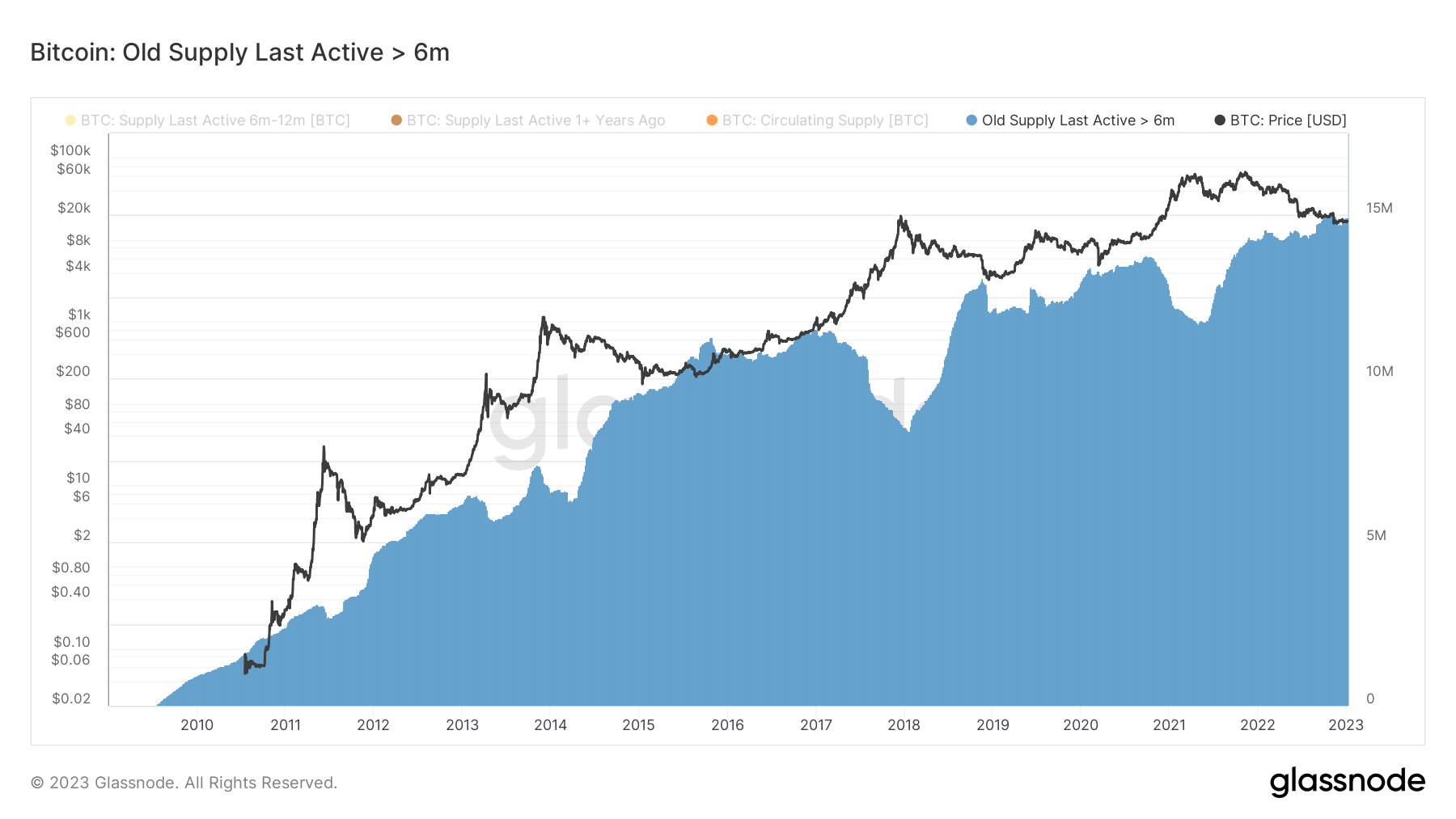 Stagnant BTC reaches 15 million BTC, unchanged for six months