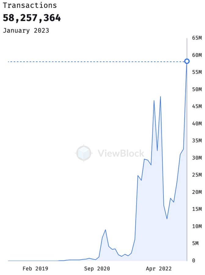 Arweave spikes 9% as transaction count hits all-time higher in January