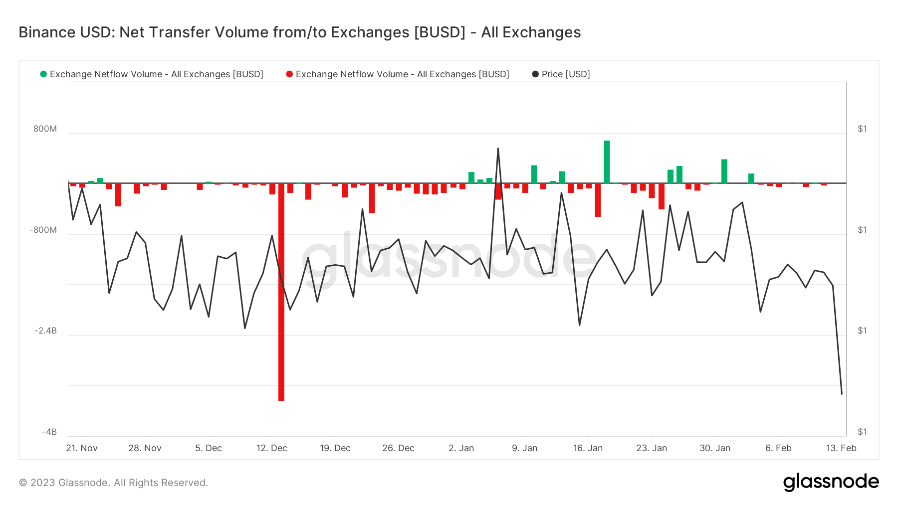 BUSD leaving exchanges drops to $forty million from December’s $three billion