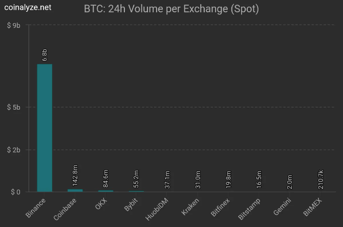 Binance accounts for more than 98% of complete Bitcoin spot trading volume