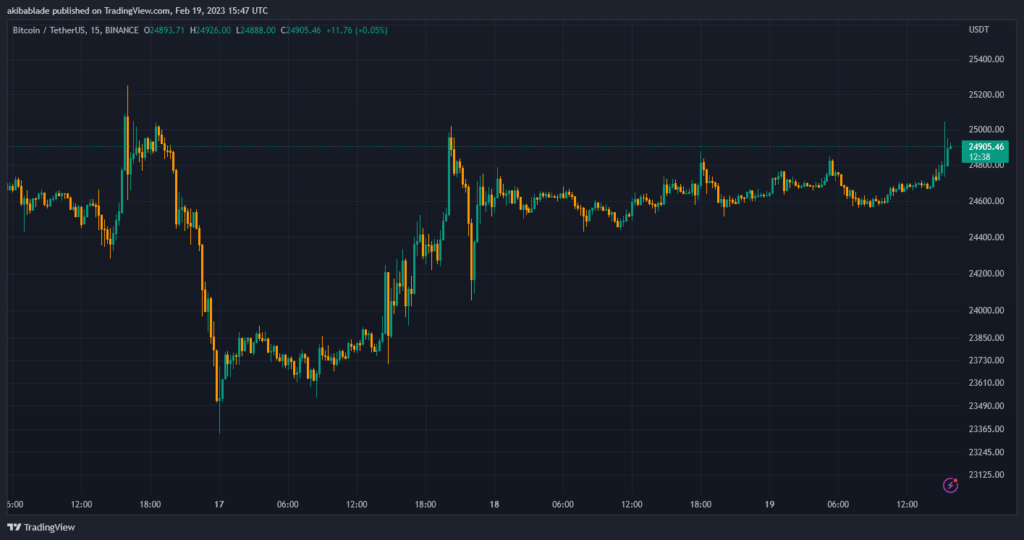 Bitcoin Breaks $25k Again As Bullish Momentum Boosts