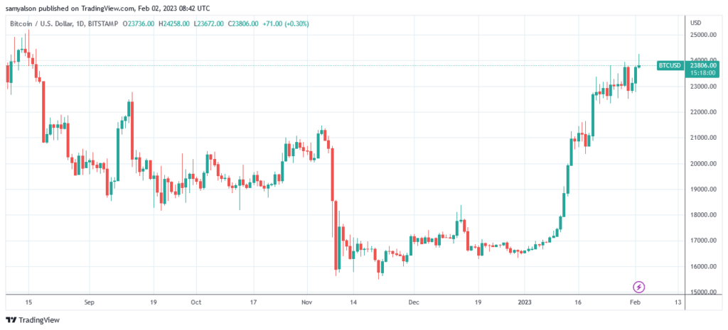 Bitcoin hits $24,000 for the 1st time considering that August 2022