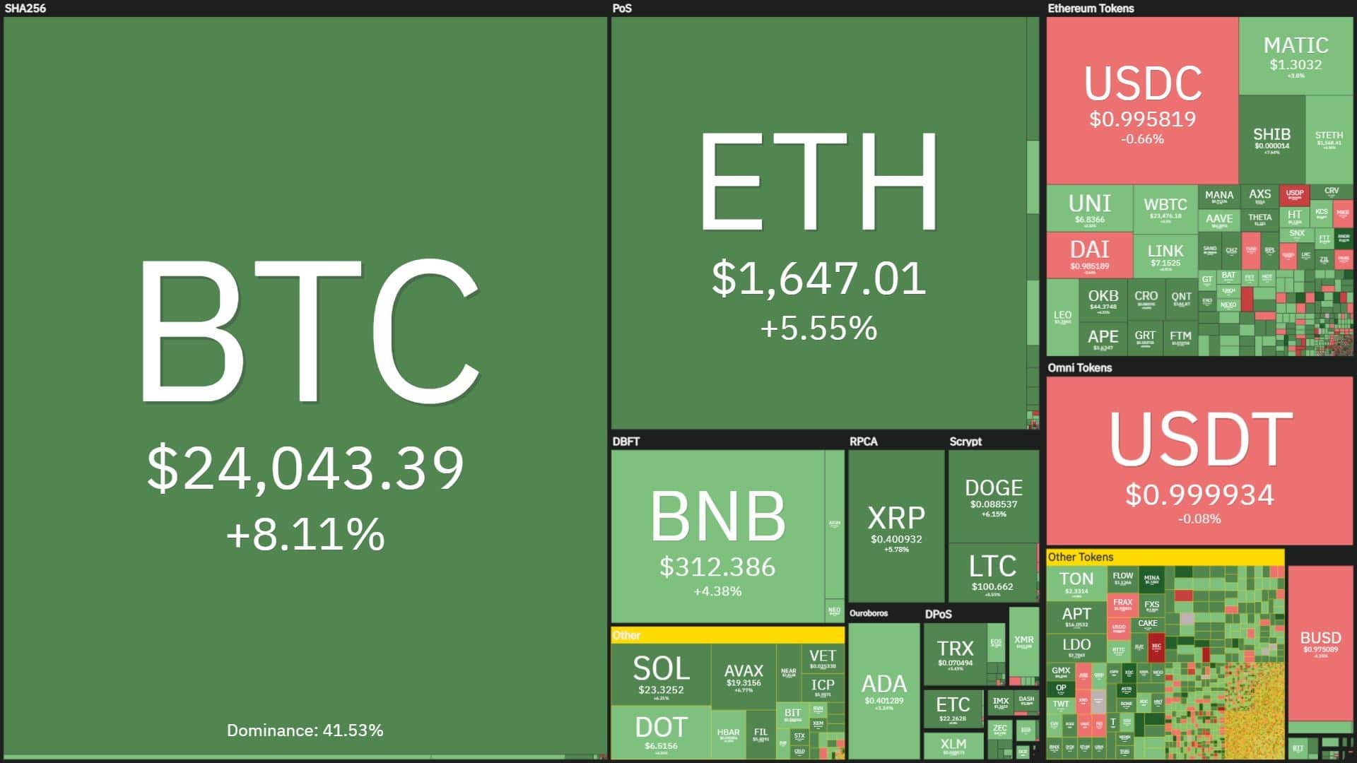 Bitcoin jumps to USD 24,300, setting a new large of 2023