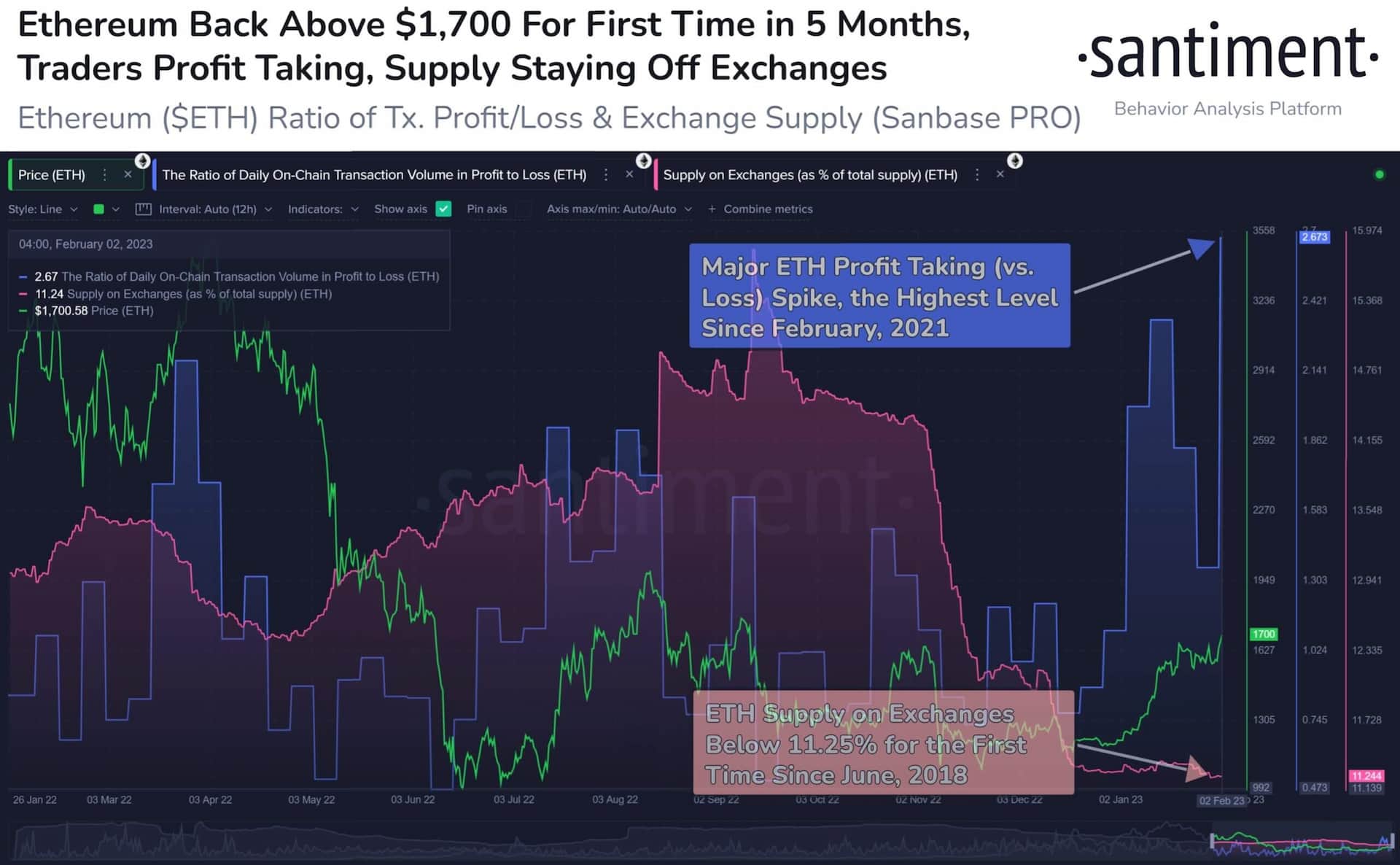 ETH crosses $one,700 for the initially time considering the fact that September, but analysts say a neighborhood major