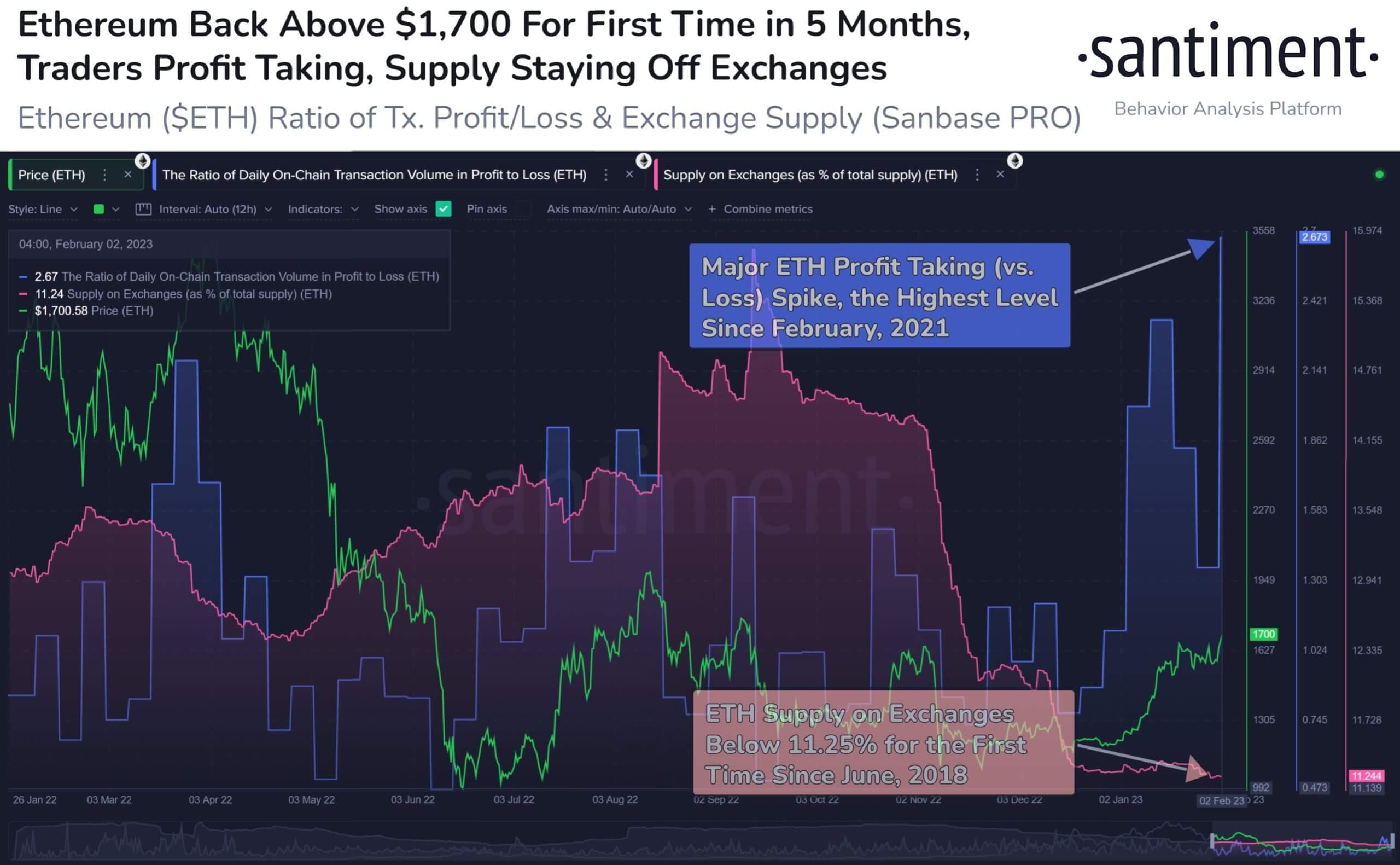 ETH crosses $one,700 for the initially time considering the fact that September, but analysts say a neighborhood major