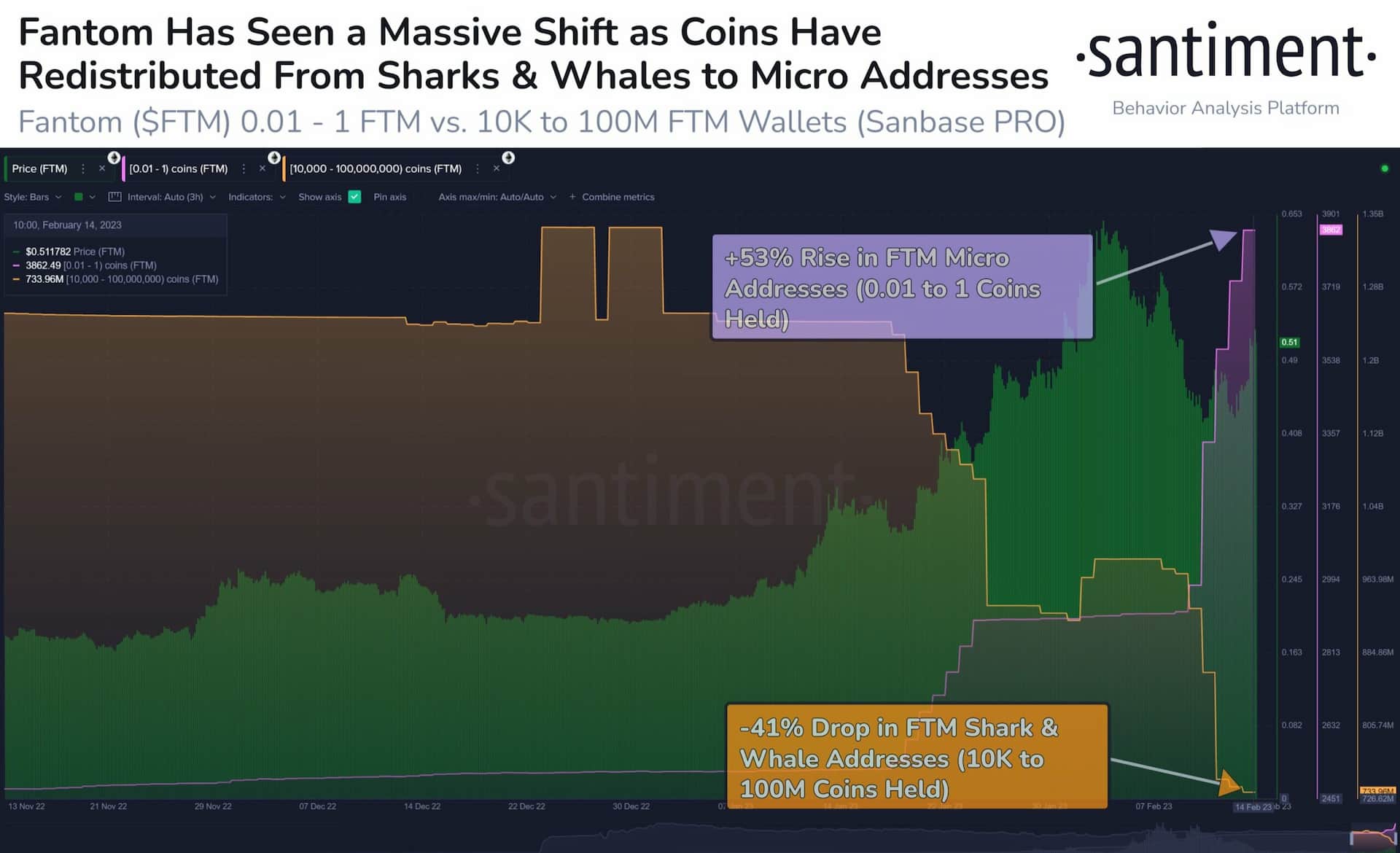 Fantom value pump defies $260 million FTM whale sale