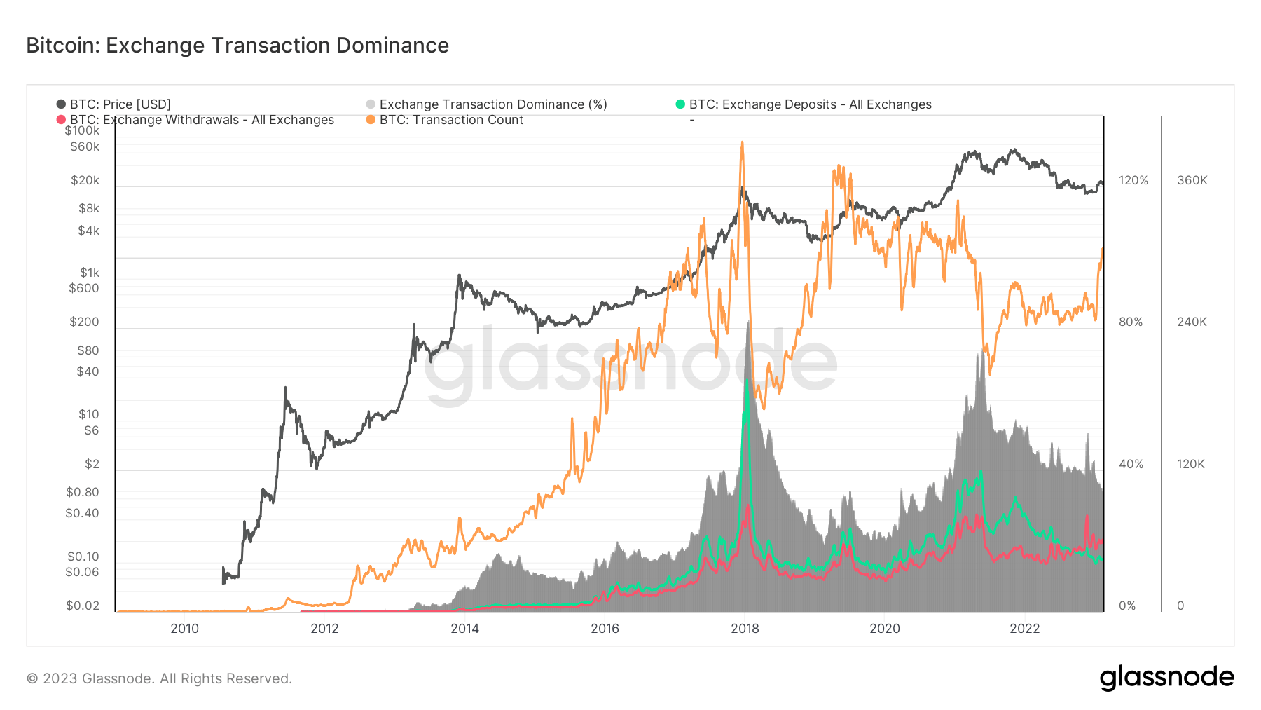 Self-custodial continues to increase as Bitcoin withdrawals outstrip deposits