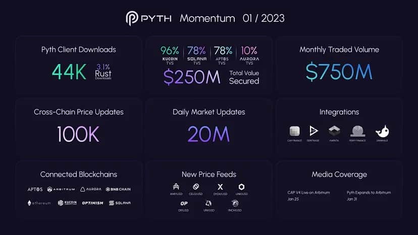 What Pyth Network Achieved in January 2023