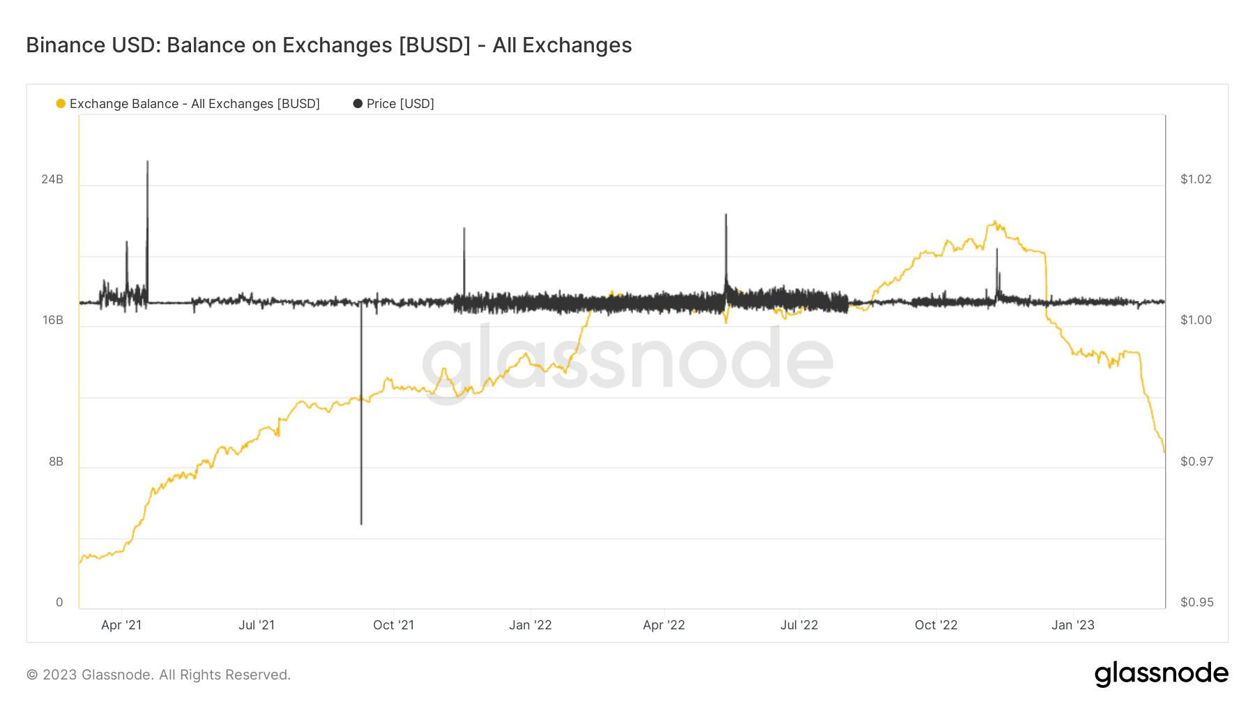 BUSD exchange stability drops under 9 billion as USDT dominance hits fifty five%