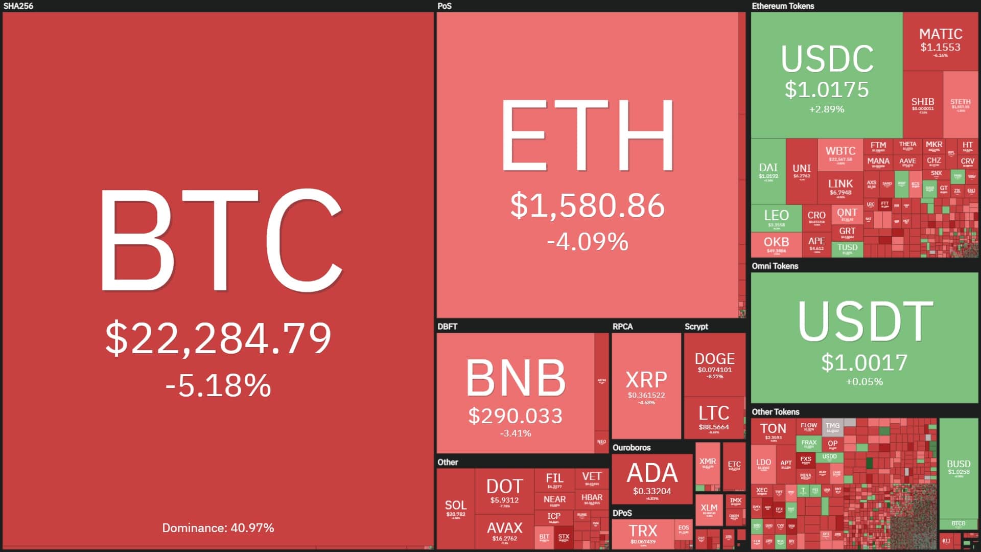Bitcoin Crashes to $21,971, Crypto Market ‘Sneezes’ on Silvergate
