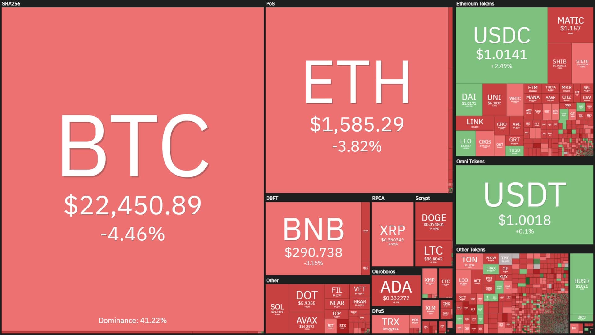 Bitcoin Drops to $22,a hundred as Crypto Market Sneezes on Silvergate