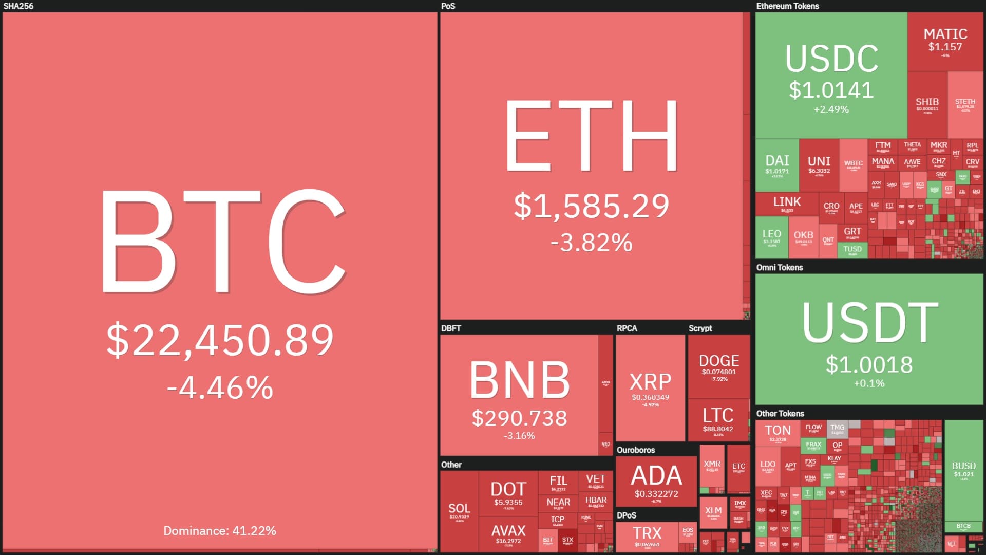 Bitcoin Drops to $22,a hundred as Crypto Market Sneezes on Silvergate