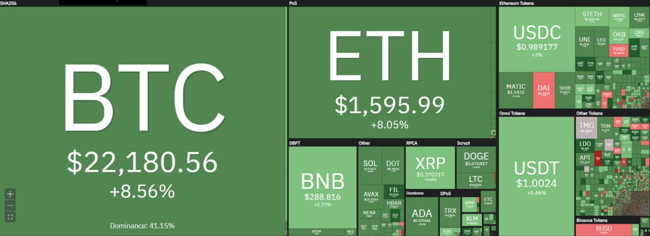 Bitcoin Returns to $22,600, Crypto Market Rebounds Strongly Due to Fed’s Bank Bailout Decision