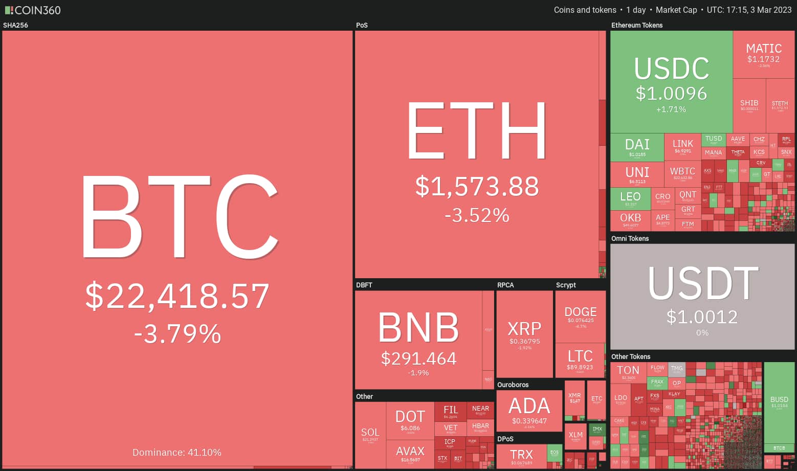 Bitcoin selling price right now four/three: Total industry capitalization impacted from Silvergate Bank