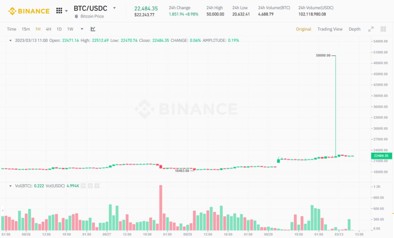 Bitcoin abruptly hits the $50,000 mark, but only on the USDC trading pair