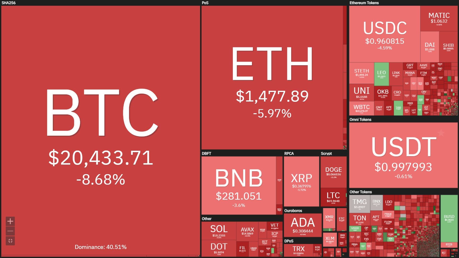 Coinlive Weekly (March six – March twelve): Bad News: Severe USDC Depeg in History