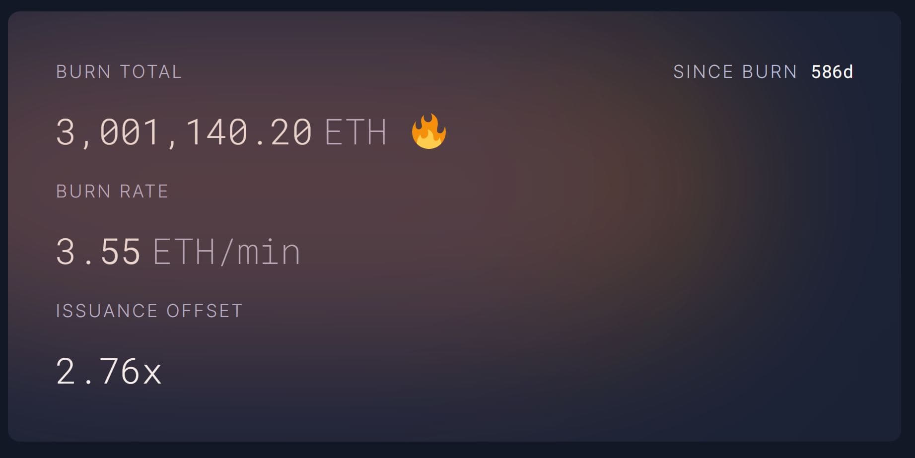 Ethereum crosses the threshold of three million ETH burned thanks to EIP-1559