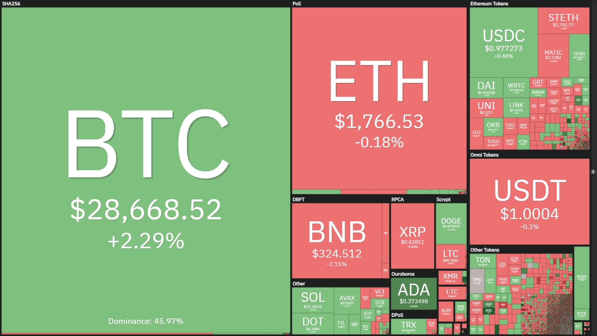 Fed Raises Interest Rates .25%, Bitcoin Approaches $29,000
