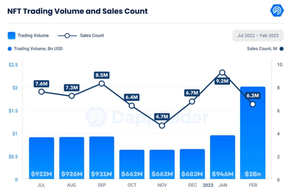 NFT trading volume returns to pre-LUNA amounts in February