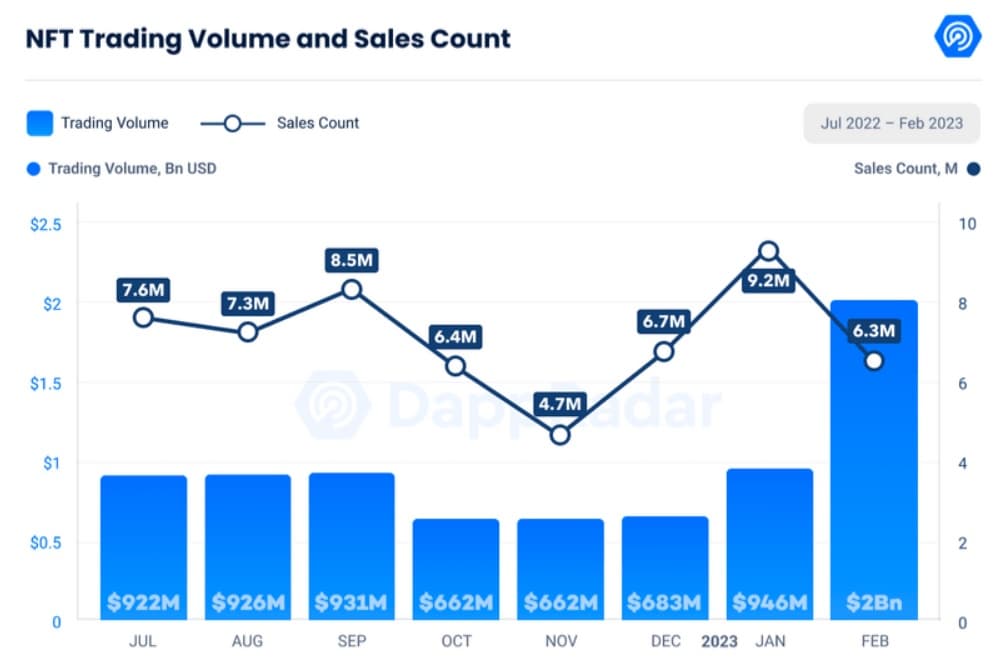 NFT trading volume returns to pre-LUNA amounts in February