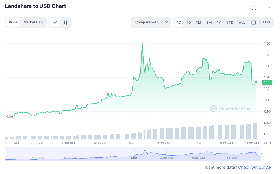 Produce Farming Sector up eight% in accordance to CryptoSlate information