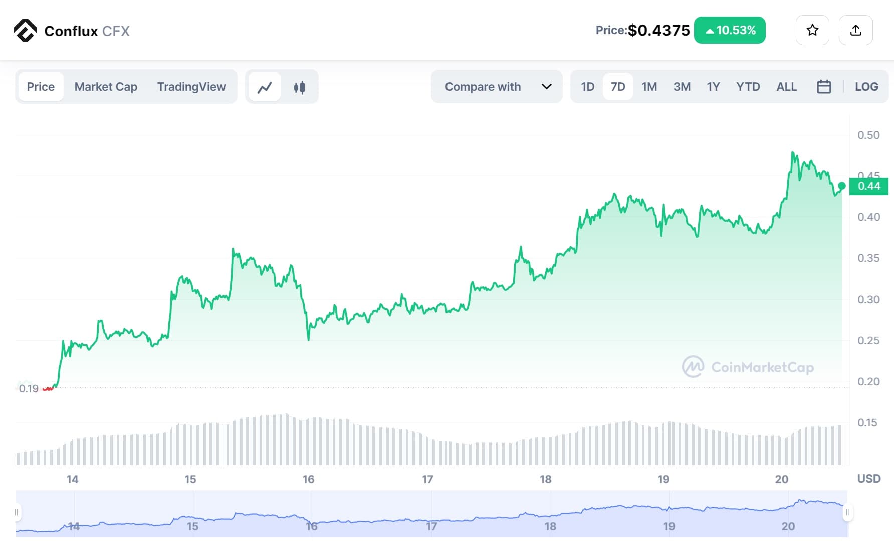 Top five coins soar right after a series of industry recovery information