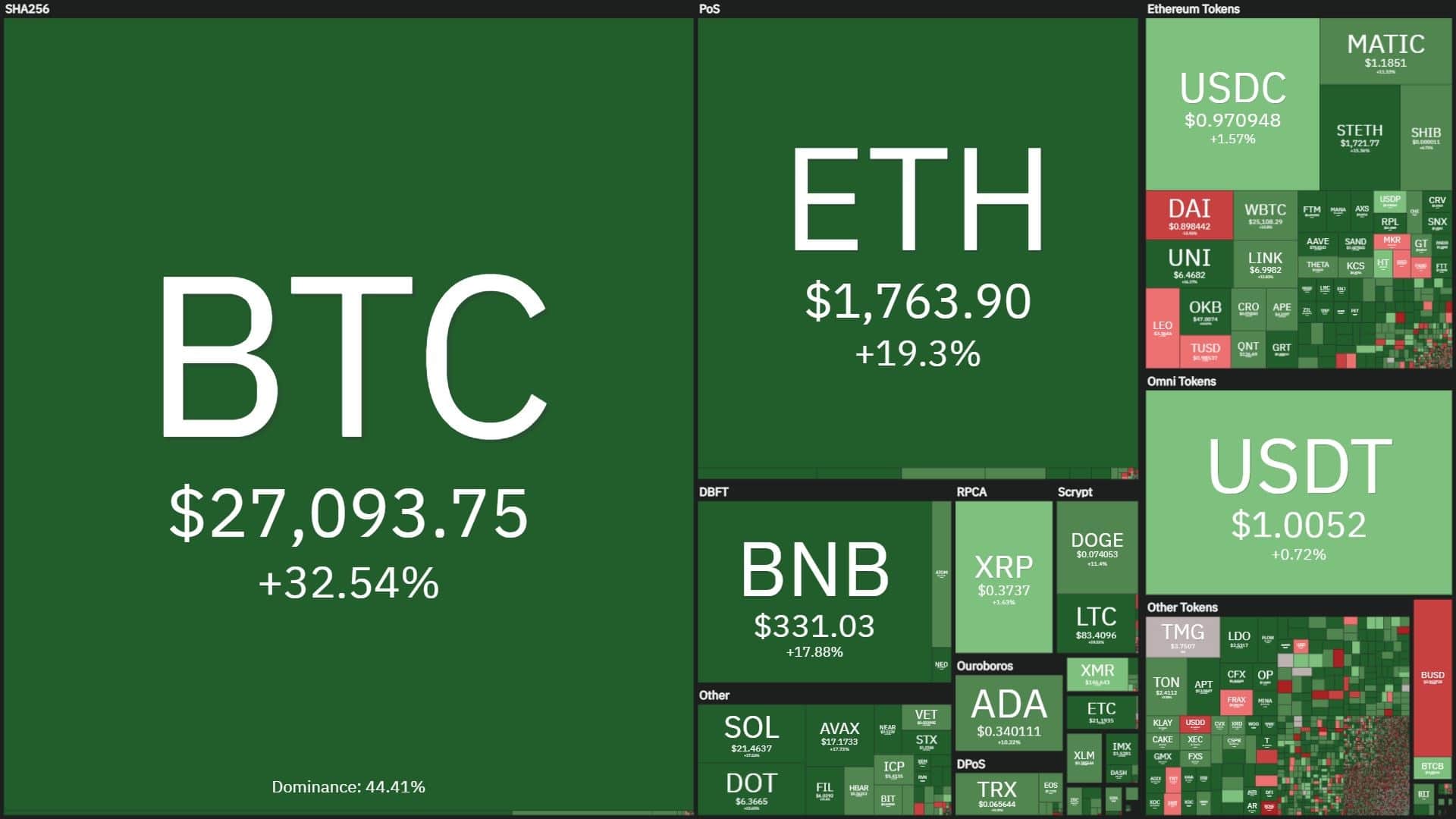Weekly Coinlive Weekly (March 13 – March 19): The industry rebounded strongly thanks to the determination to bail out the US financial institution