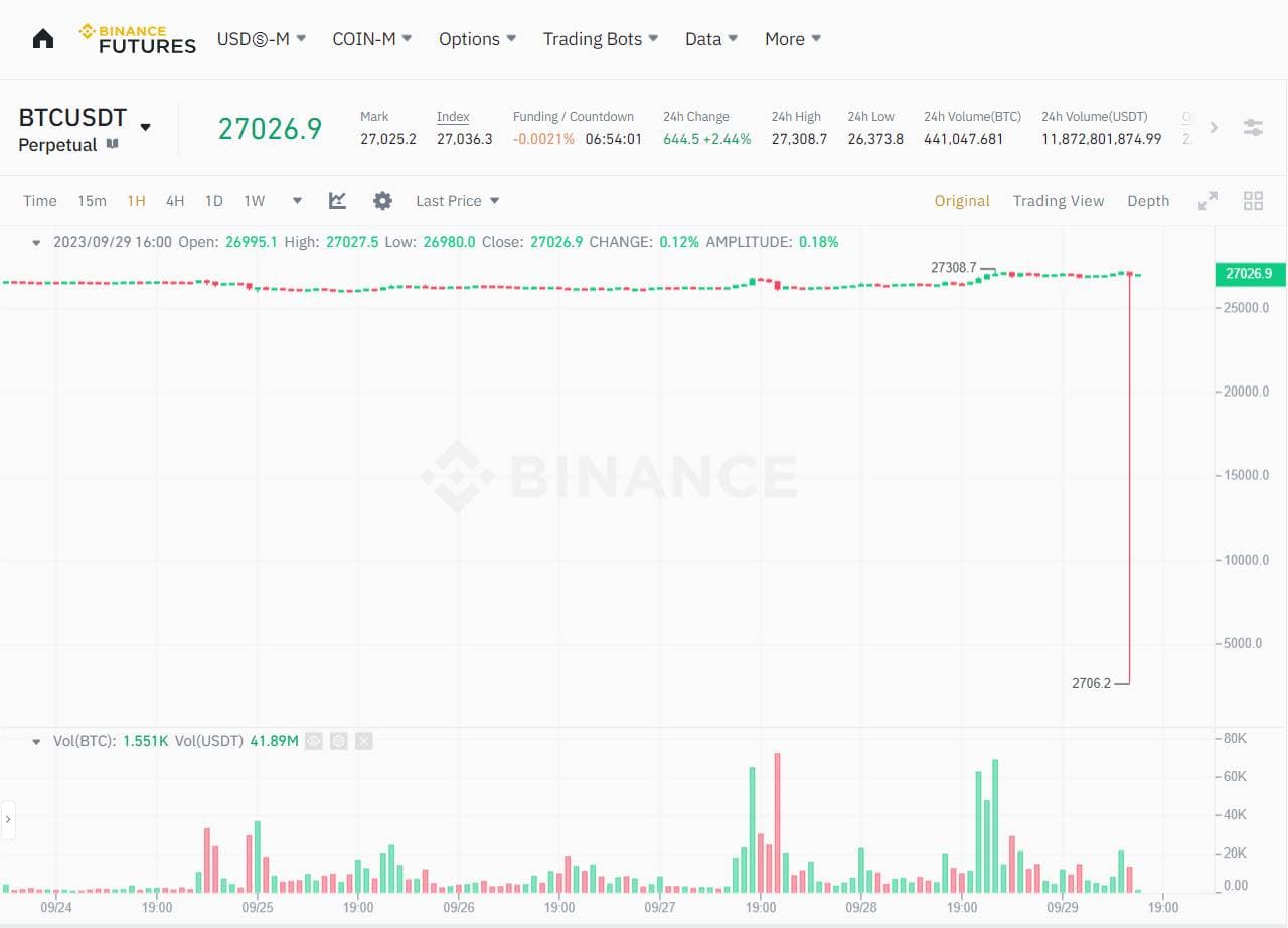 The cause why the value of the BTC/USDT pair “divided by 10” is only two,700 USD on Binance Futures?