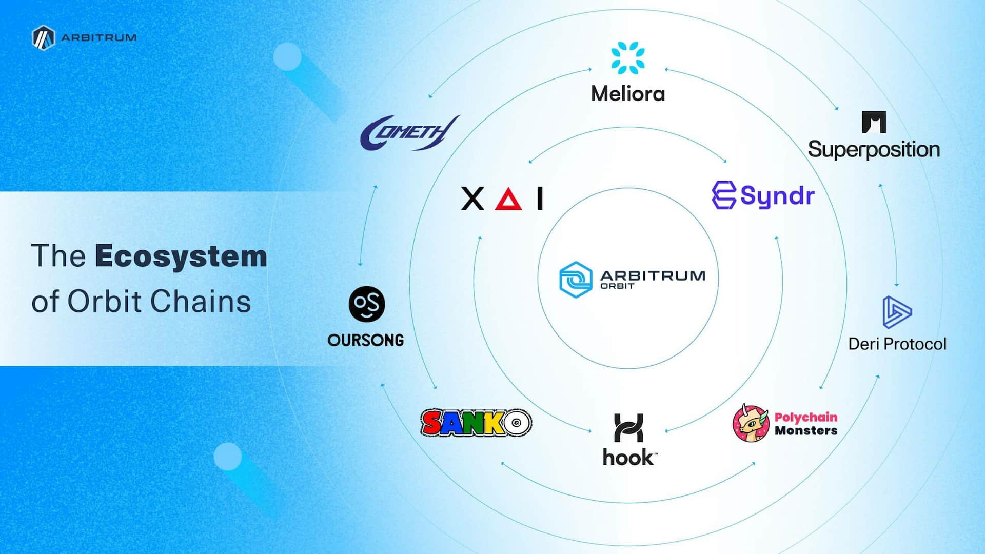 Arbitrum launches mainnet for ten layer-three tasks through Orbit toolkit