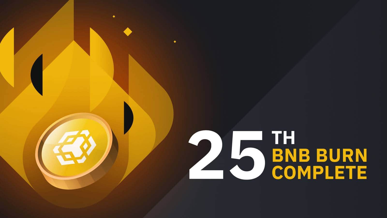 Binance burns in excess of $500 million in its 25th quarterly BNB burn up