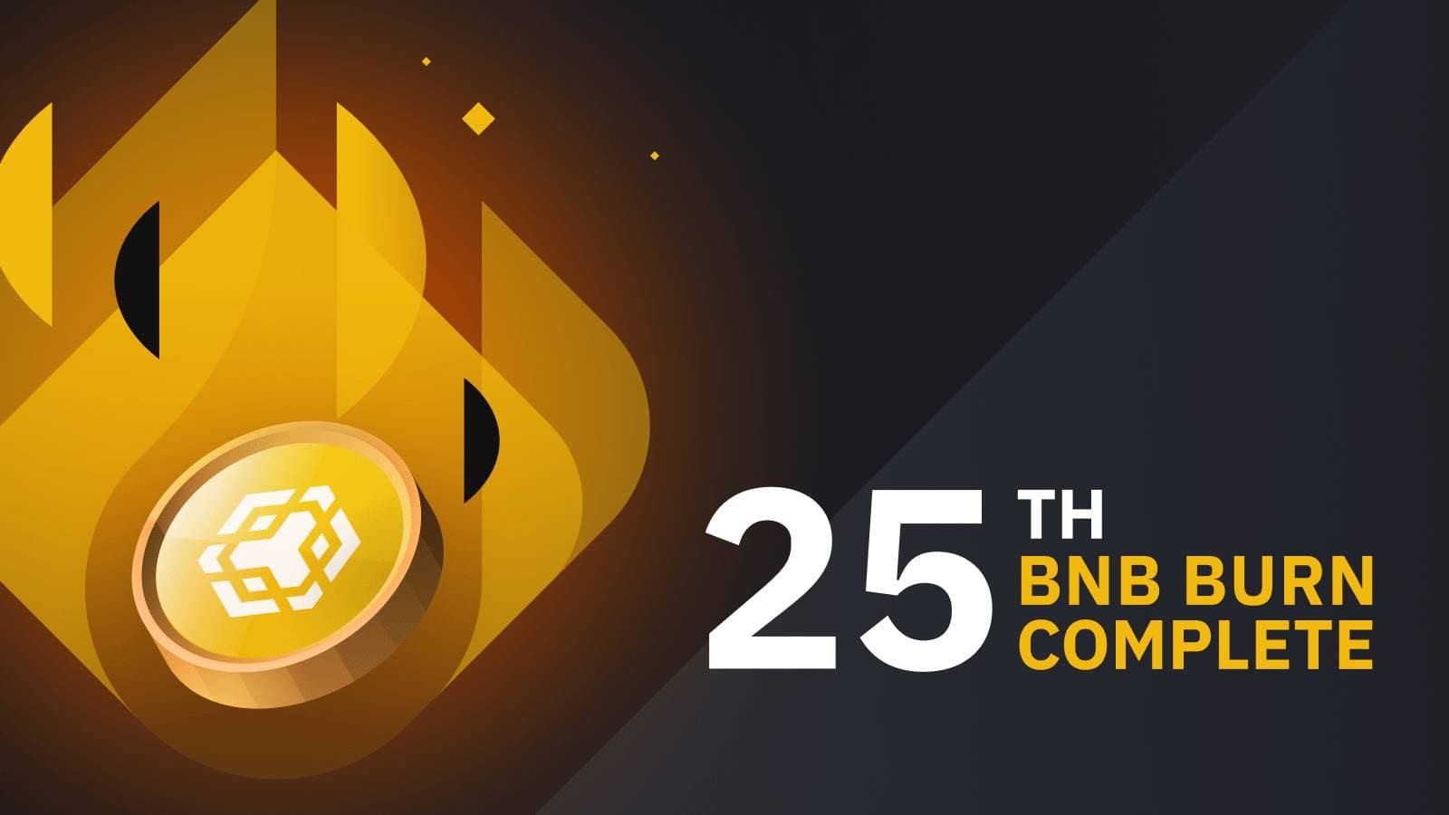 Binance burns in excess of $500 million in its 25th quarterly BNB burn up