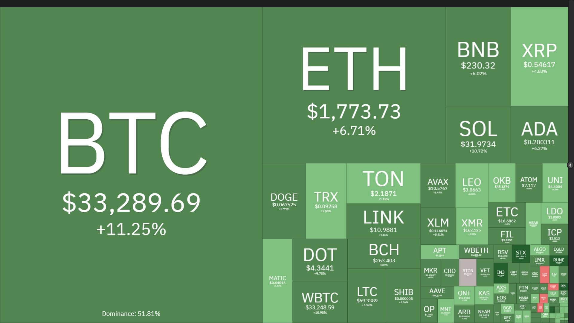 Bitcoin jumped to USD 34,700, the highest degree given that LUNA collapsed