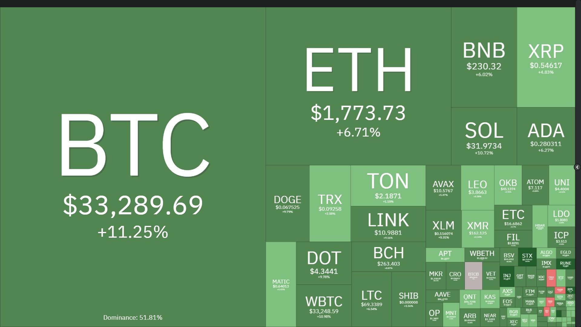 Bitcoin jumped to USD 34,700, the highest degree given that LUNA collapsed