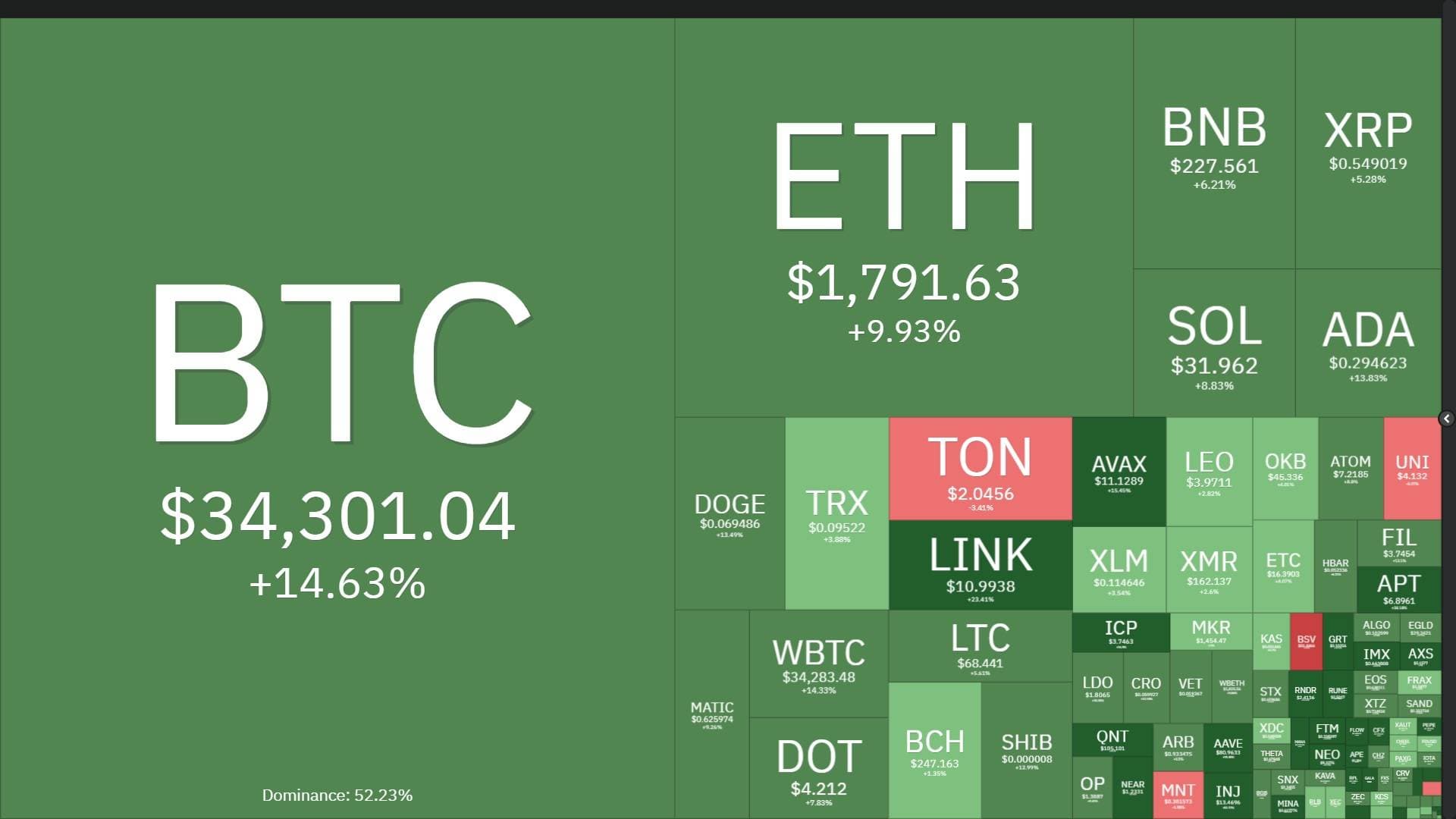 Coinlive Weekly Magazine (October 23 – October 29): Bitcoin hits one.five-yr substantial