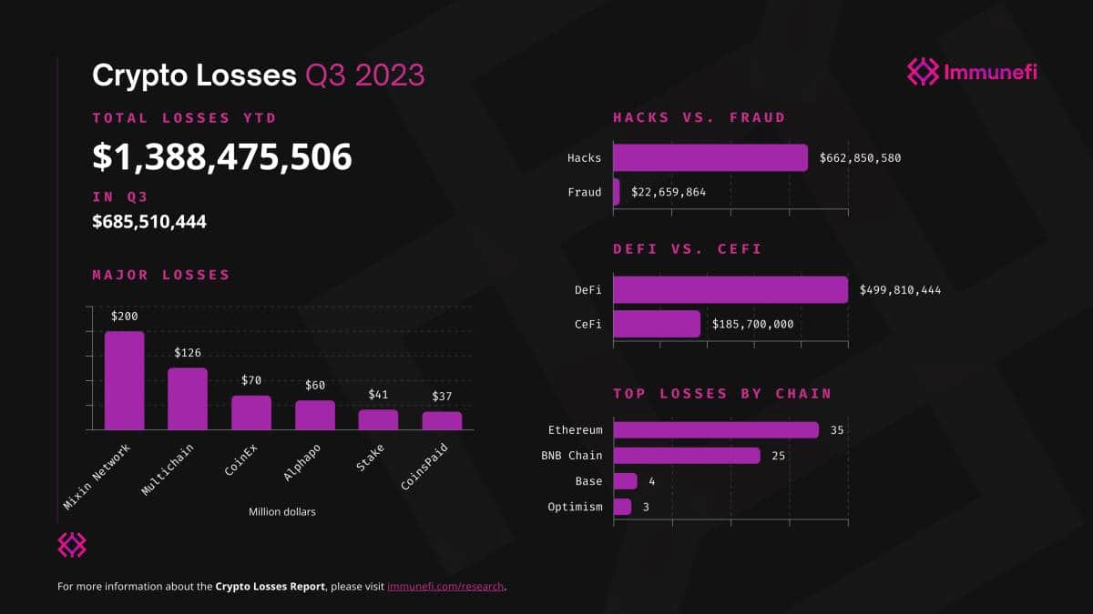 Web3 tasks misplaced $685.five million in Q3 2023