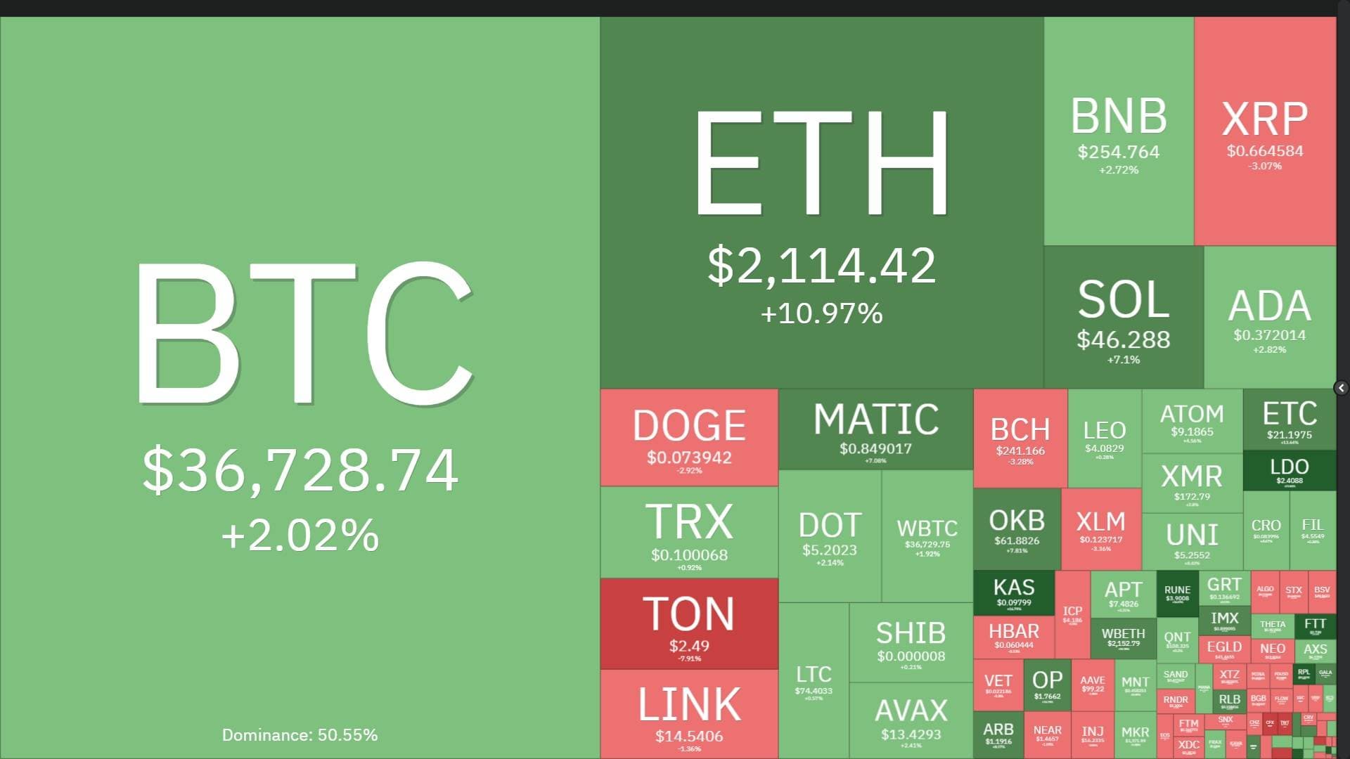 After one yr of “disaster” FTX, Bitcoin and Ethereum concurrently reached the 2023 peak
