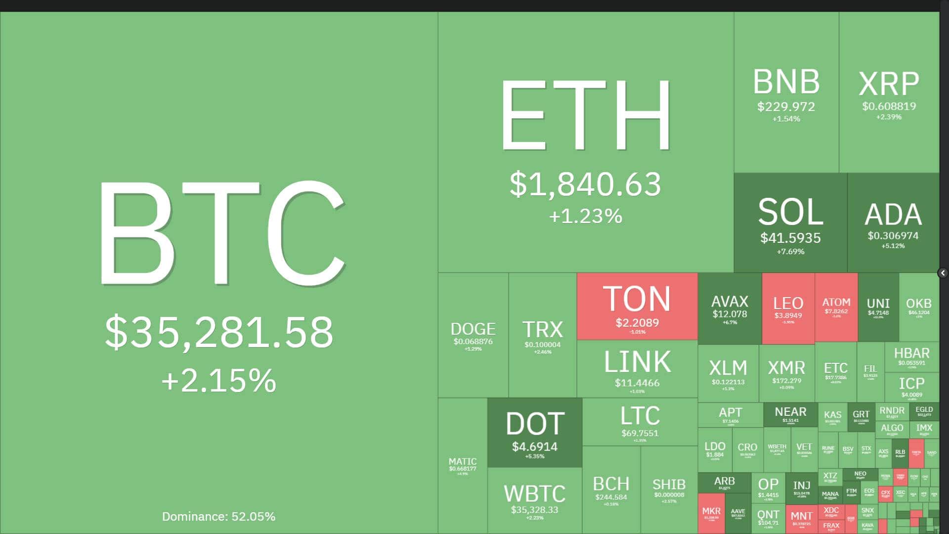 Fed keeps curiosity charges unchanged, BTC and SOL drive cryptocurrency market place development
