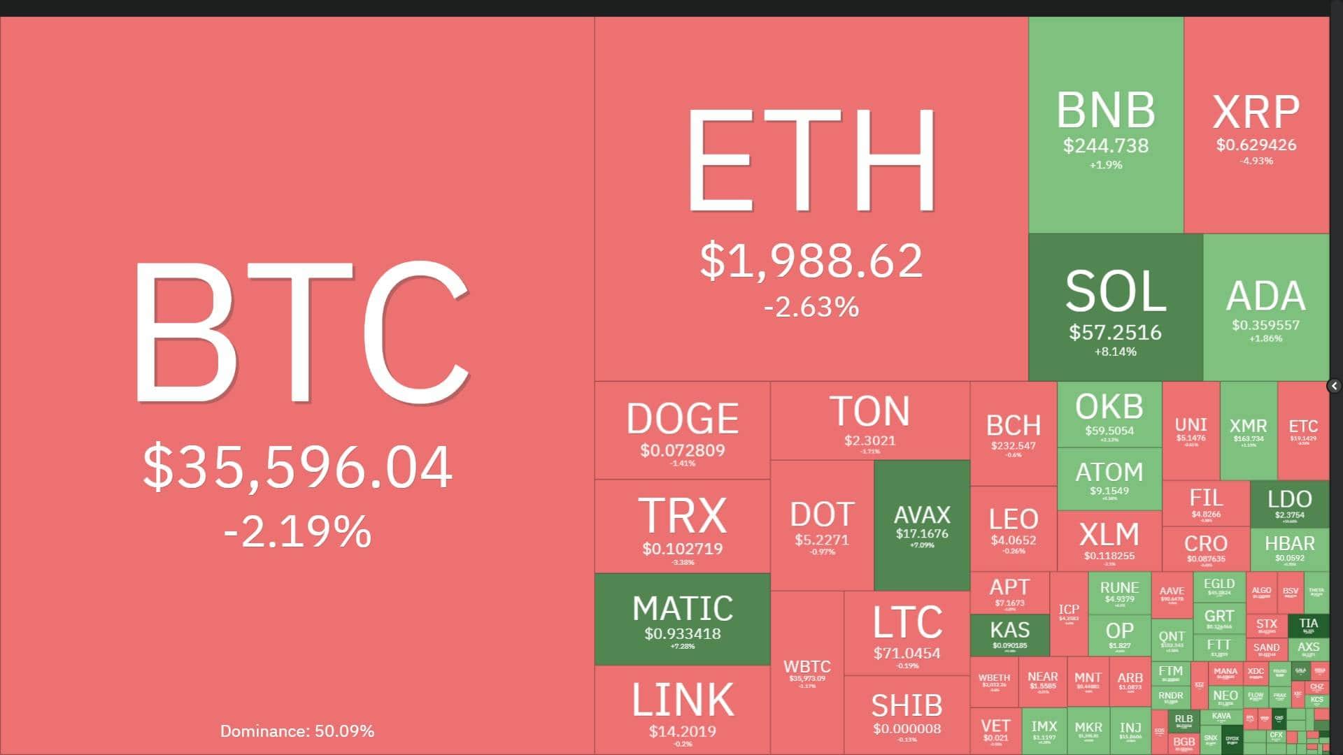 More than $260 million was liquidated as the cryptocurrency industry corrected