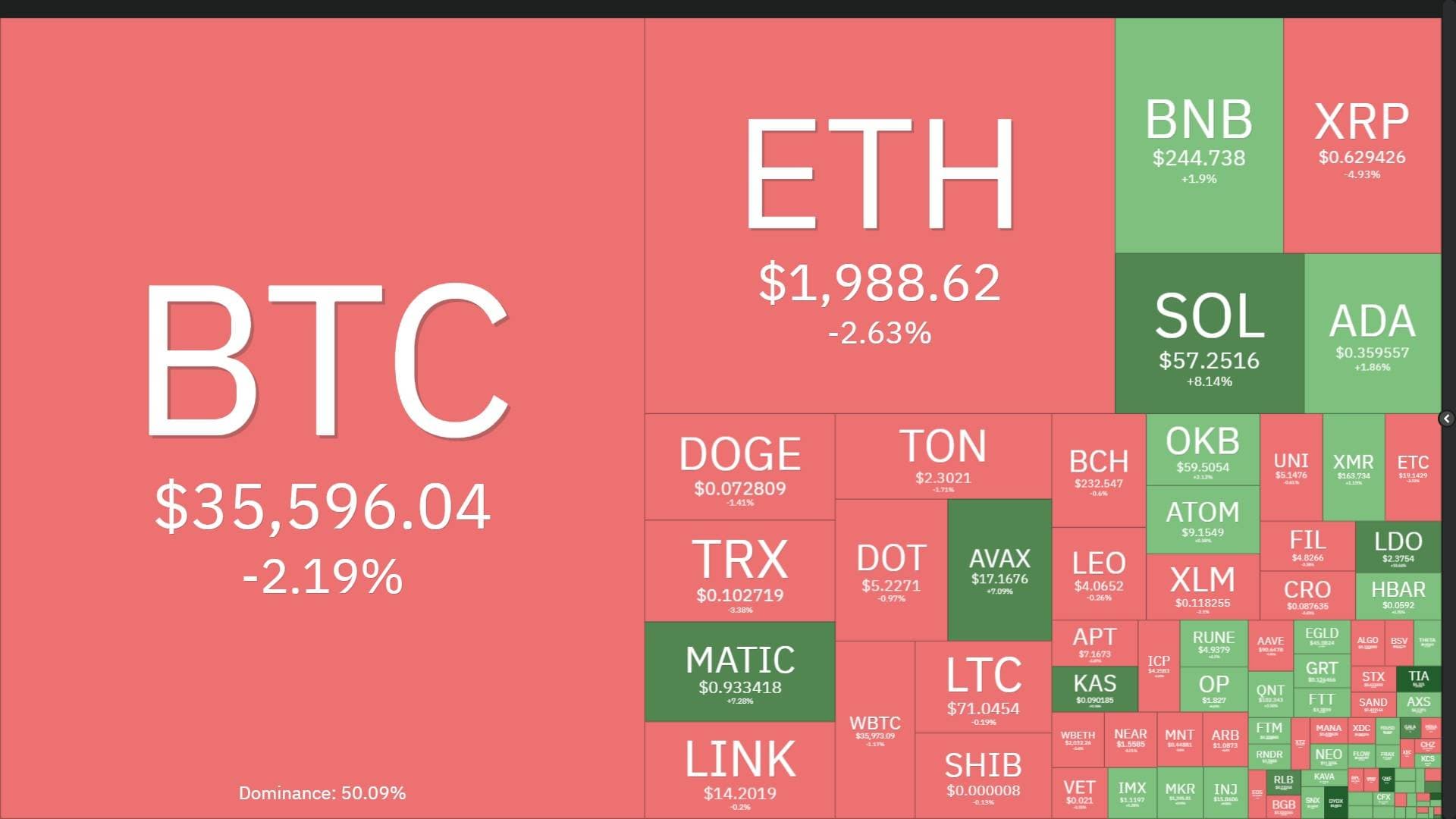 More than $260 million was liquidated as the cryptocurrency industry corrected