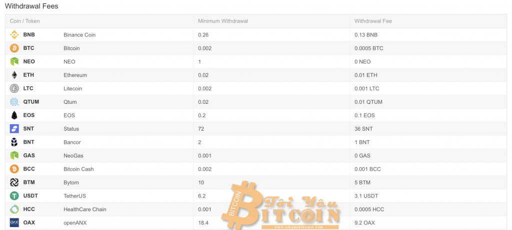 Withdrawal Fees on Binance