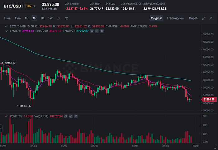 BTC/USDT Chart on Binance