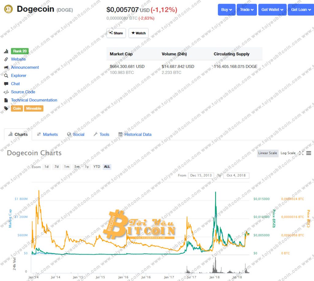 Dogecoin Rates