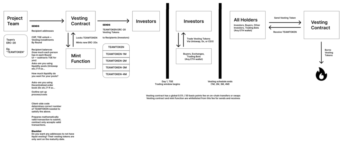 Unvest Protocol's operating model