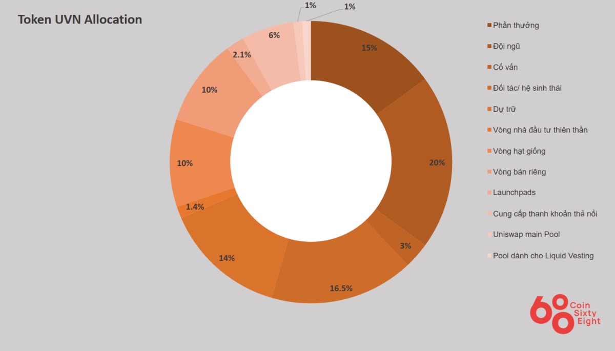 uvn coin allocation diagram